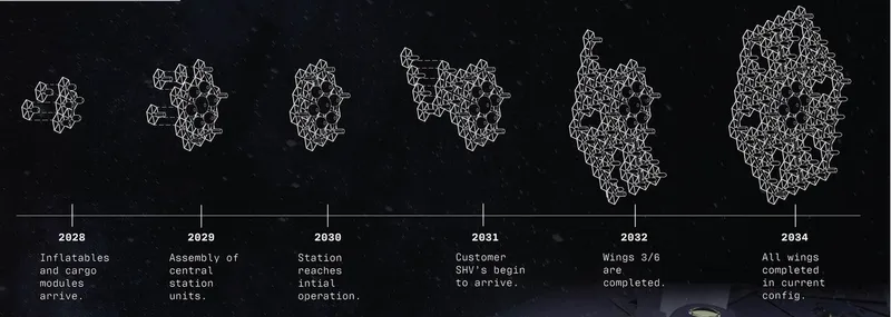 Evolving space station: from inception to full operation.