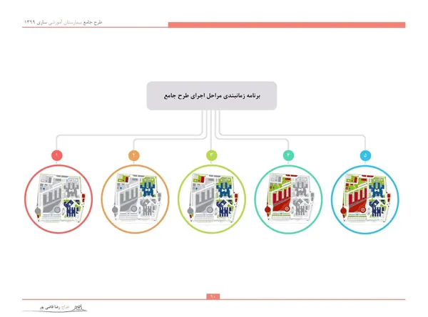 Smart Hospital Master Plan