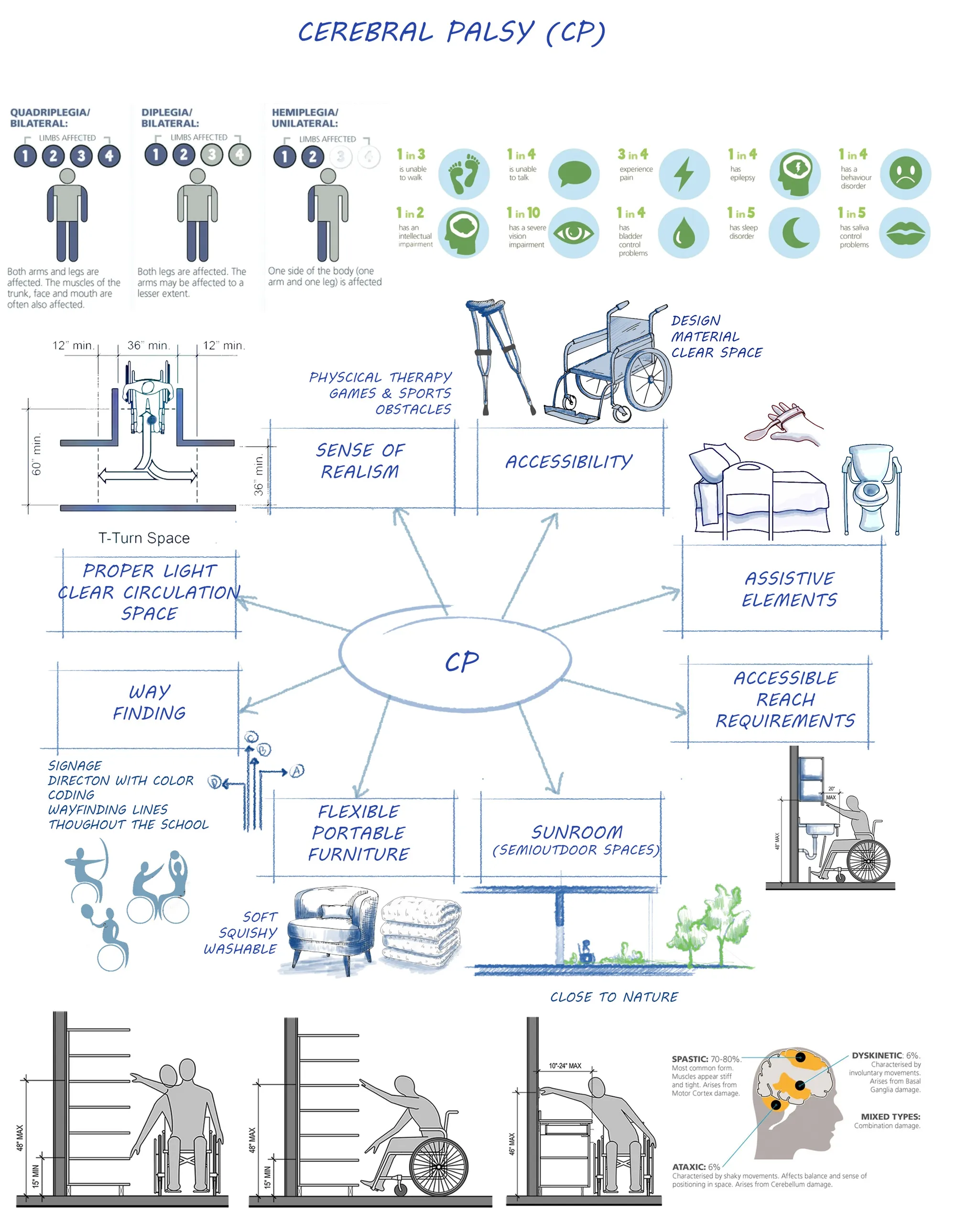 Spatial Requirements For the Children with CP