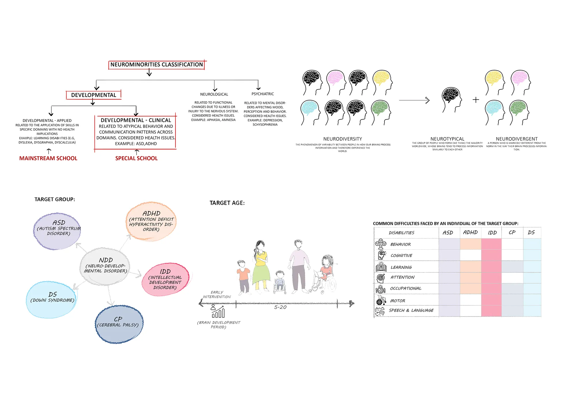 Background Study Diagrams on NDD