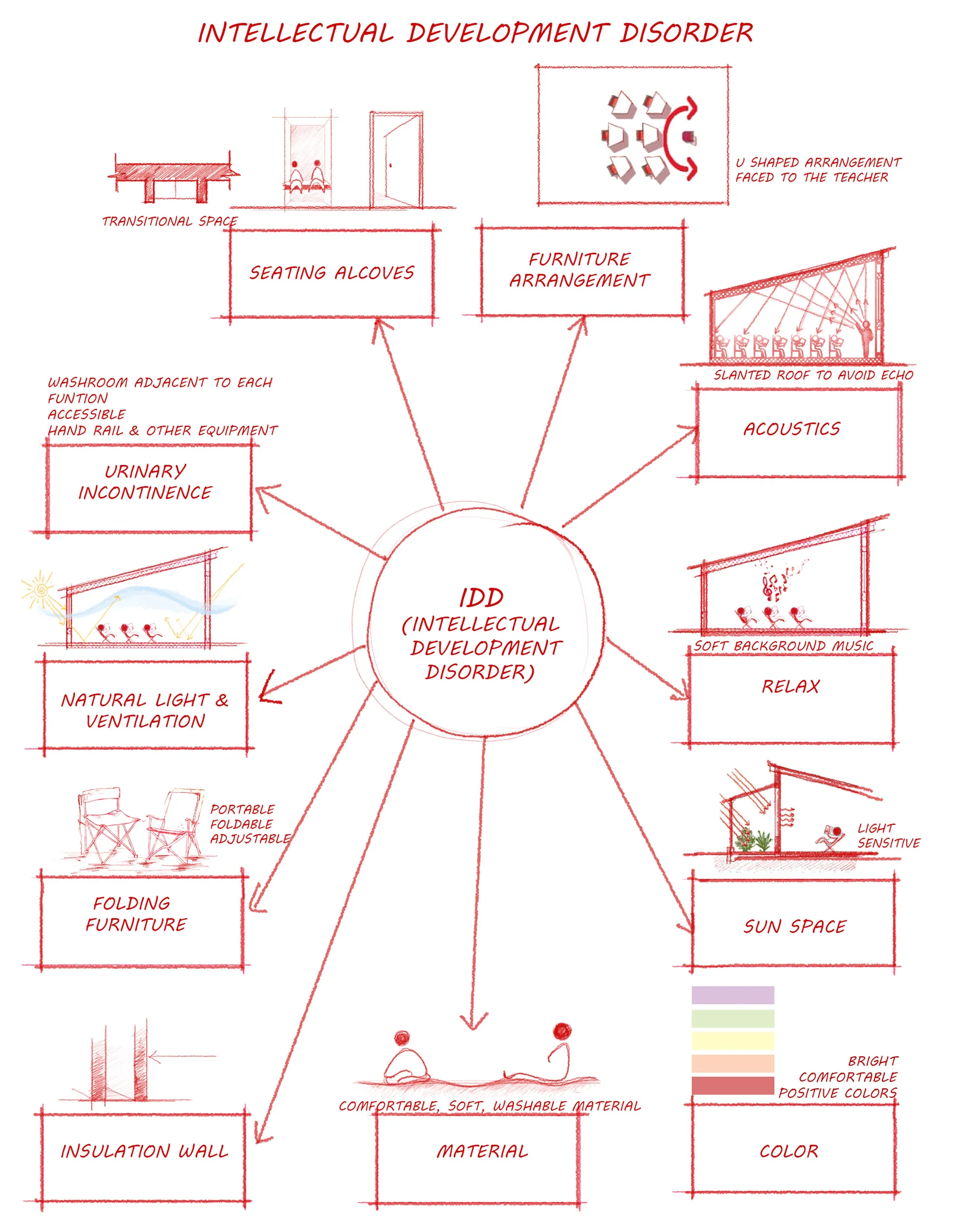 Spatial Requirements for The Children with IDD