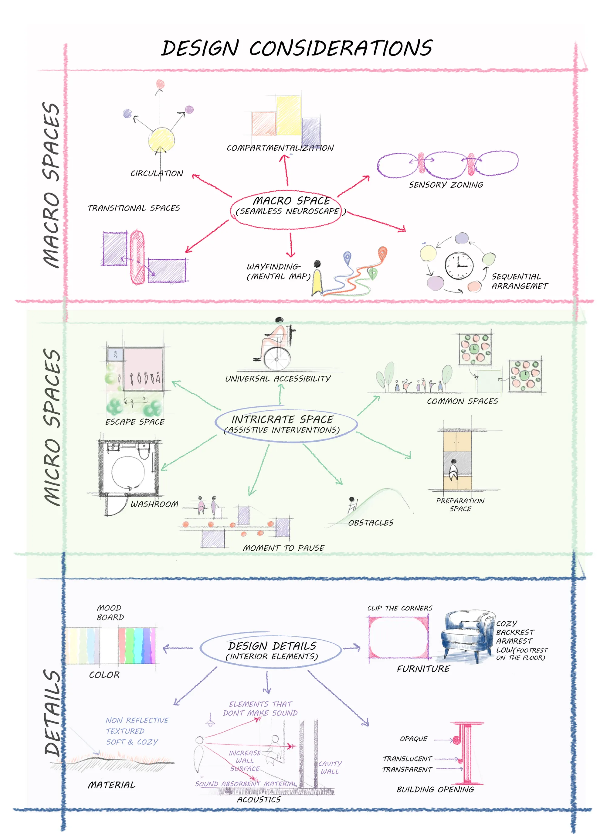 Summarized Design Guidelines