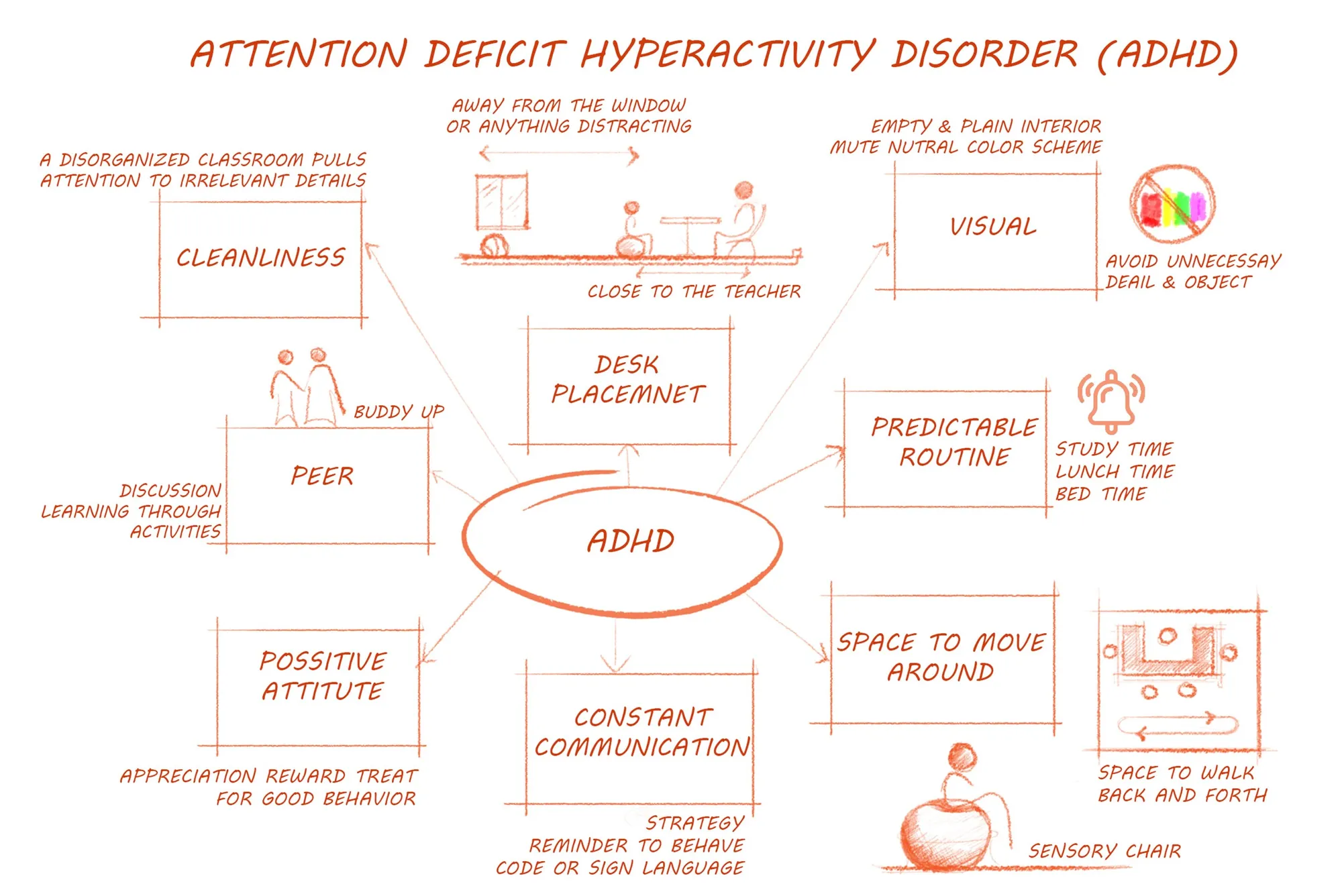 Spatial Requiremnts For Children with ADHD