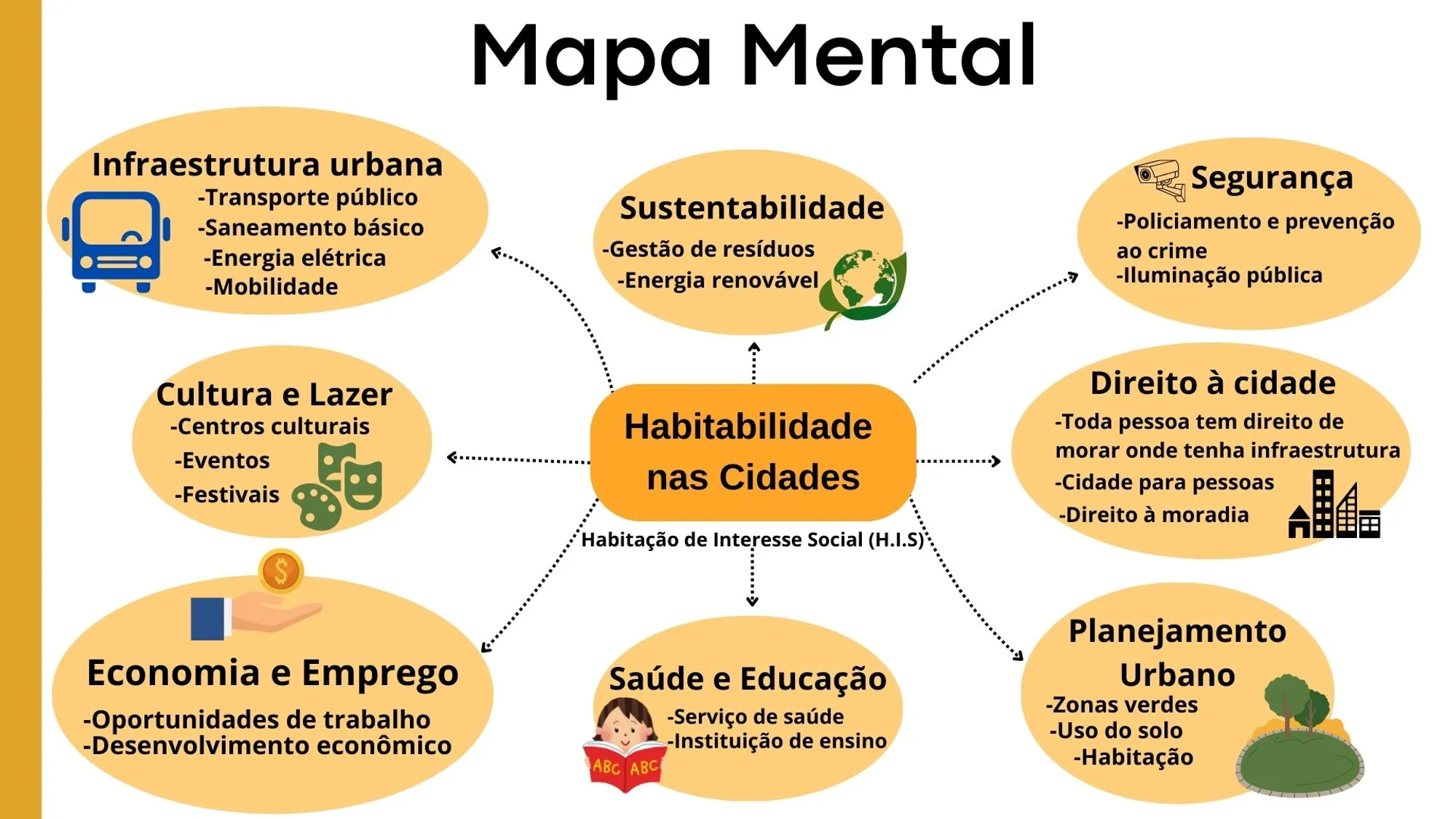 Mapa mental HIS