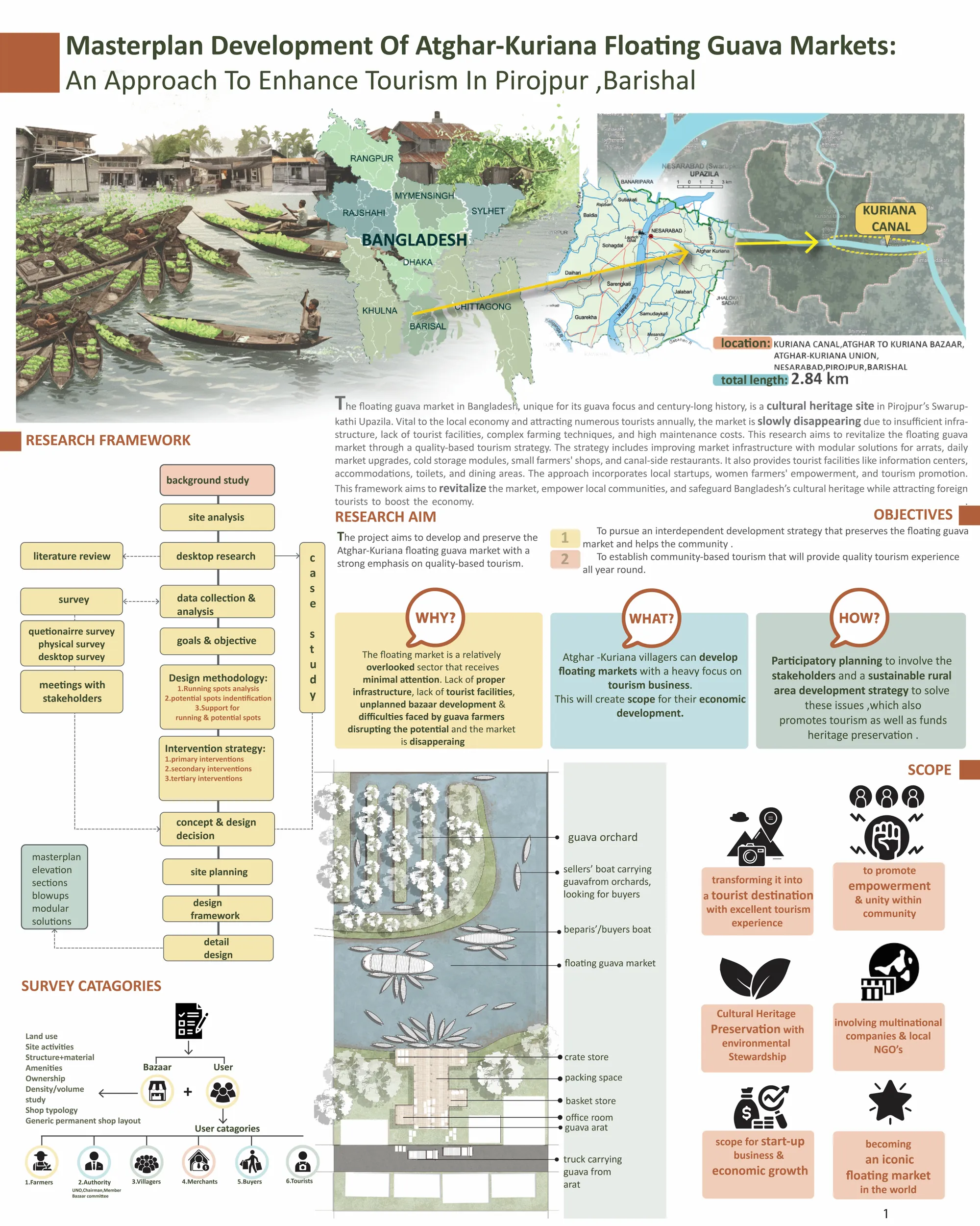 Site ,Reseach aim,objectives,scope,framework