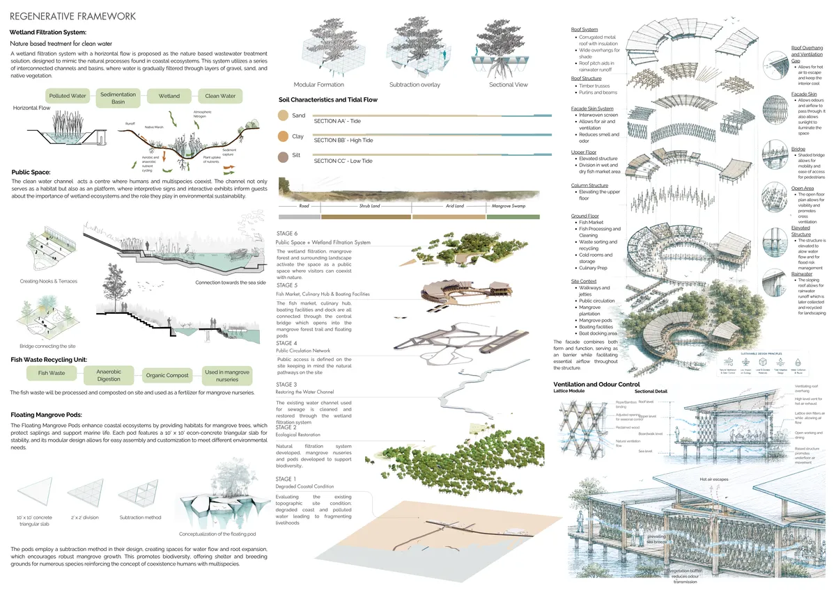 Fostering Coexistence: Revitalizing Coastal Communities and Ecological Restoration