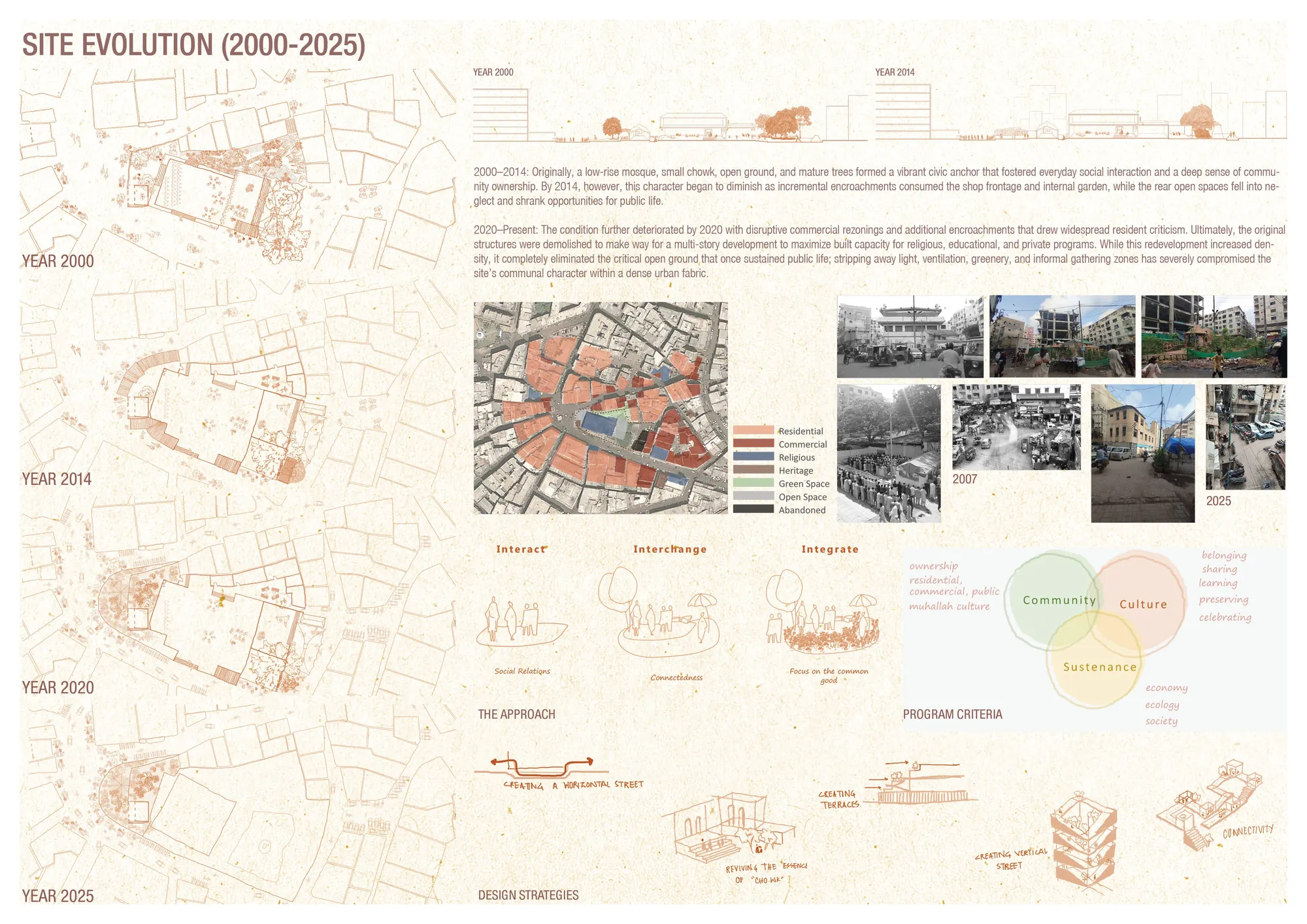 Panel 02 – Site Evolution (2000–2025)