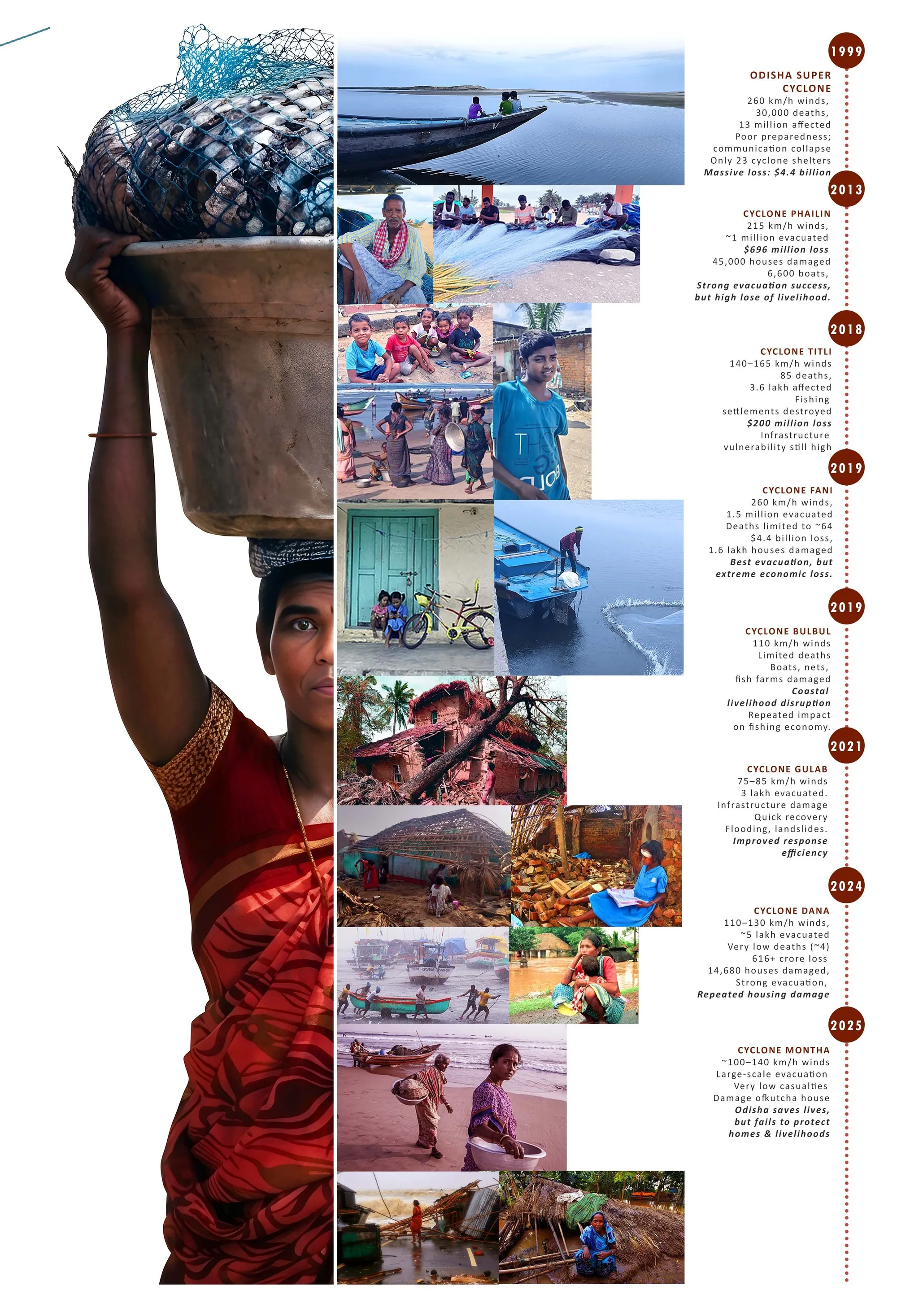 Living with the Storm: Study of Fisherfolk in Cyclone Prone Coastal Odisha