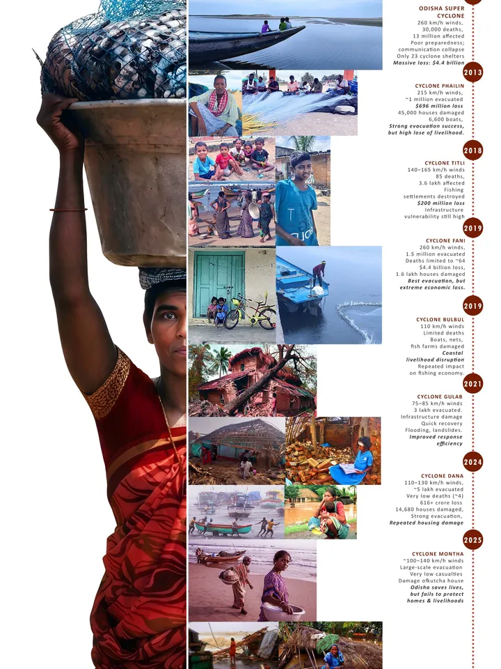 Living with the Storm: Study of Fisherfolk in Cyclone Prone Coastal Odisha